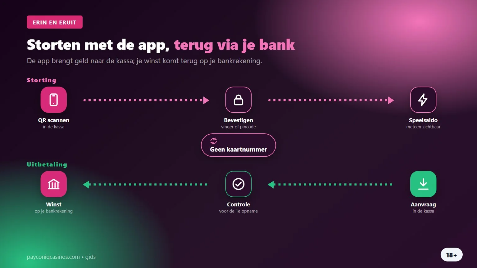payconiq casino uitbetalen: storten met de app, winst via de bank